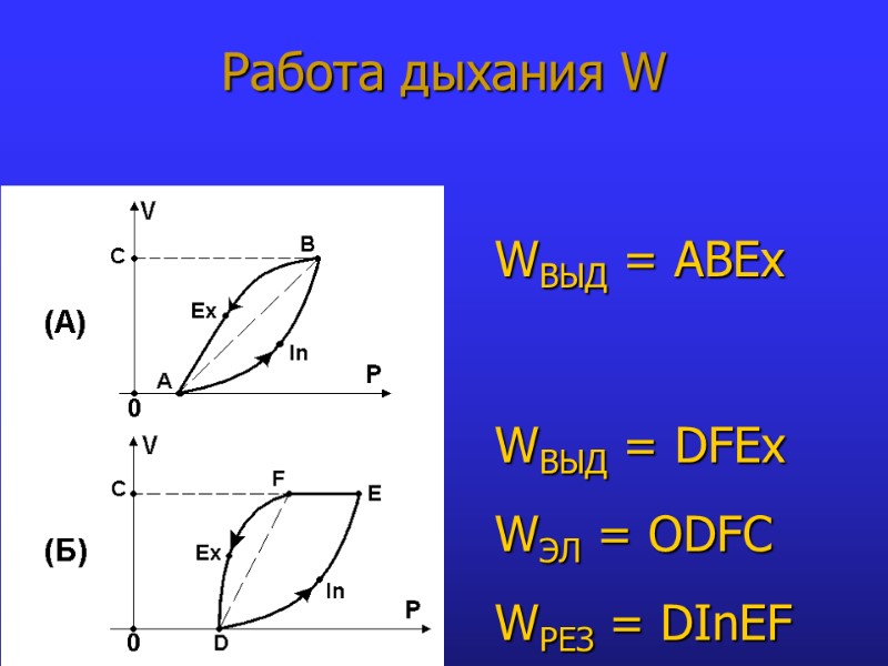 Работа дыхания W WВЫД = ABEx WВЫД = DFEx WЭЛ = ODFC WРЕЗ =